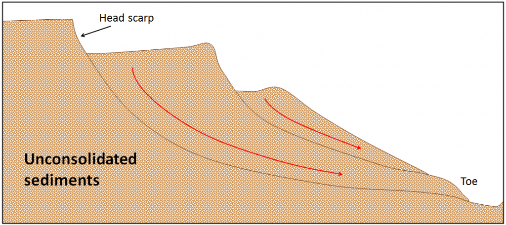 | The motion of unconsolidated sediments in an area of slumping. _ Source: Steven Earle (2015) CC BY 4.0. [View source](https://opentextbc.ca/geology/) _