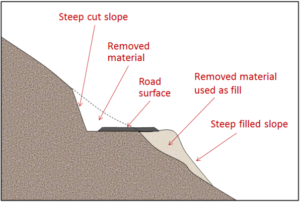 | An example of a road constructed by cutting into a steep slope and the use of the cut material as fill. _Source: Steven Earle (2015) CC BY 4.0. [View source](https://opentextbc.ca/geology/) _