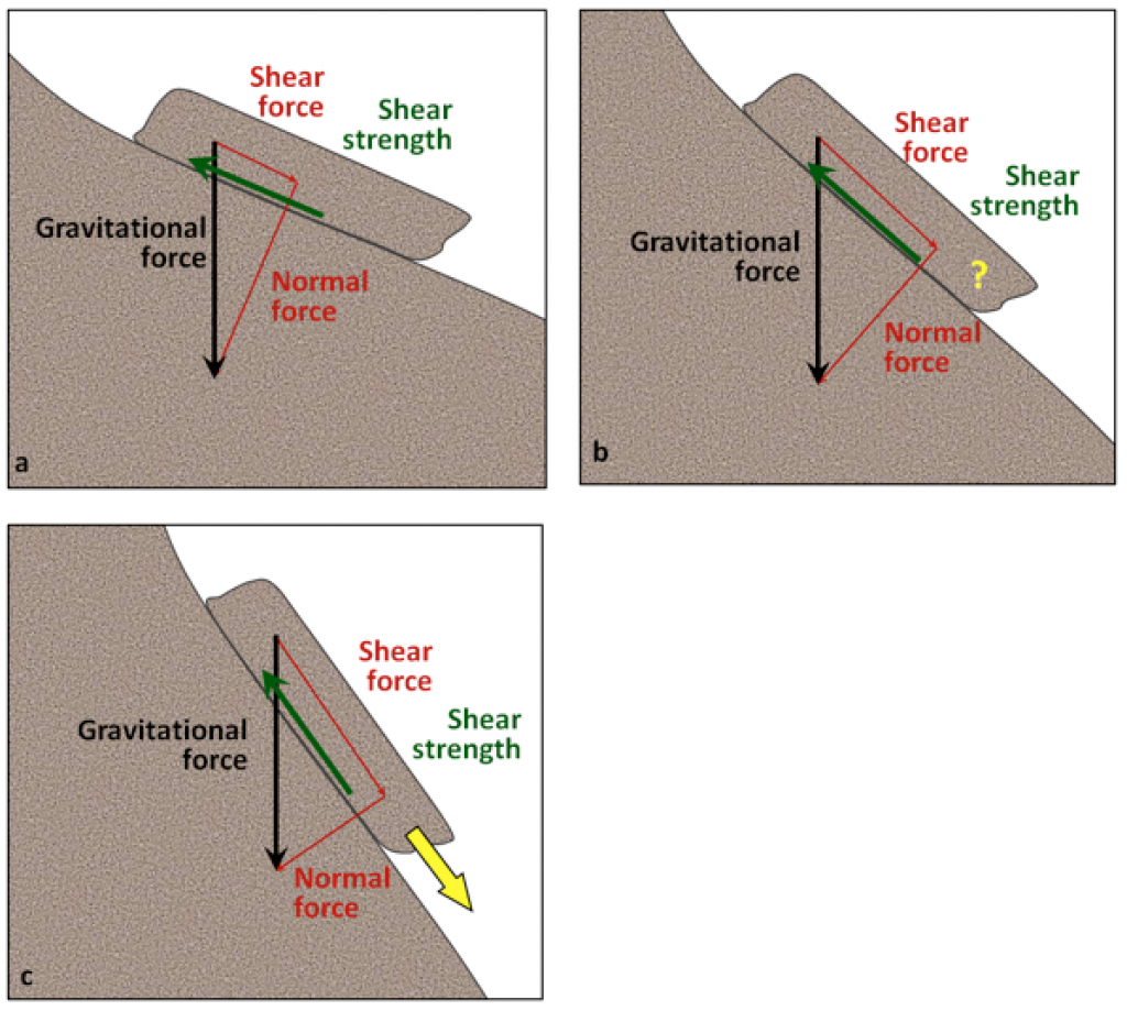 | Differences in the shear and normal components of the gravitational force on slopes with differing steepness. The total gravitational force is the same in all three cases. In (a) the shear force (red line aligned with slope) is substantially less than the shear strength (green arrow), so the block is stable. In (b) the shear force and shear strength are nearly equal, so the block may or may not move. In (c) the shear force is greater than the shear strength, so the block will move. _Source: Steven Earle (2015) CC BY 4.0. [view source ](https://opentextbc.ca/geology/)_