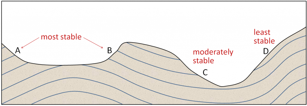 | Relative stability of slopes. The stability is as a function of the orientation of planes of weakness (in this case bedding planes) relative to the slope orientations. _Source: Steven Earle (2015) CC BY 4.0. [View source](https://opentextbc.ca/geology/) _