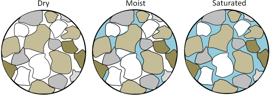 | Depiction of dry, moist, and saturated sand. _Source: Steven Earle (2015) CC BY 4.0. [View source](https://opentextbc.ca/geology/) _