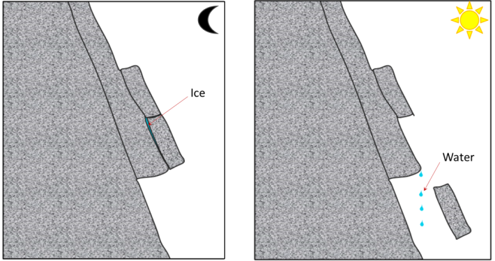 | The contribution of freeze-thaw to a rock fall. _Source: Steven Earle (2015) CC BY 4.0. [View source](https://opentextbc.ca/geology/) _
