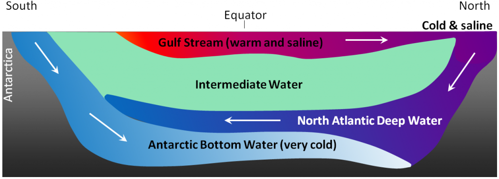 A simplified north-south cross-section through the Atlantic Ocean basin showing the different current layers. _Source: Steven Earle (2015) CC BY 4.0 [view source](https://opentextbc.ca/geology/wp-content/uploads/sites/110/2015/08/vertical-movement-of-water-along-a-north-south-cross-section.png)_