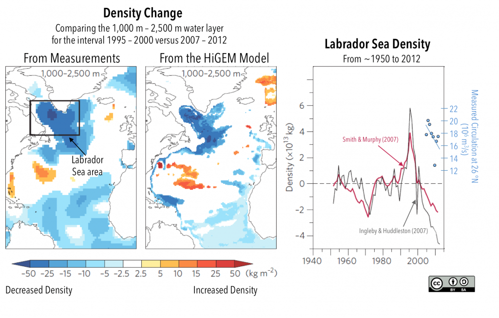 Using changing density to track circulation in the Atlantic Ocean. Left- Density calculated from measurements of temperature and salinity in a layer between 1,000 m and 2,500 m depth in the Labrador Sea (black box). Middle- Model results used to see what change in density can be expected. The model shows the same general relationship, with lower density in the Labrador Sea, and higher density to the south. Note that density units are in kg/m^2^ rather than kg/m^3^ because they are integrated over the layer. Right- Changing density in the Labrador Sea over time. Red and black lines show changes in density from two different data sets. In general, the peaks and troughs of these data sets match up. Blue dots are measurements of the rate of circulation from a project that began collecting data in 2004. See the References section for more information about the relevant studies. _Source: Karla Panchuk (2018) CC BY-SA 4.0. Modified after Jon Robson (2013) CC BY-SA 4.0 [view source](https://www.climate-lab-book.ac.uk/2013/amoc-decline/)_