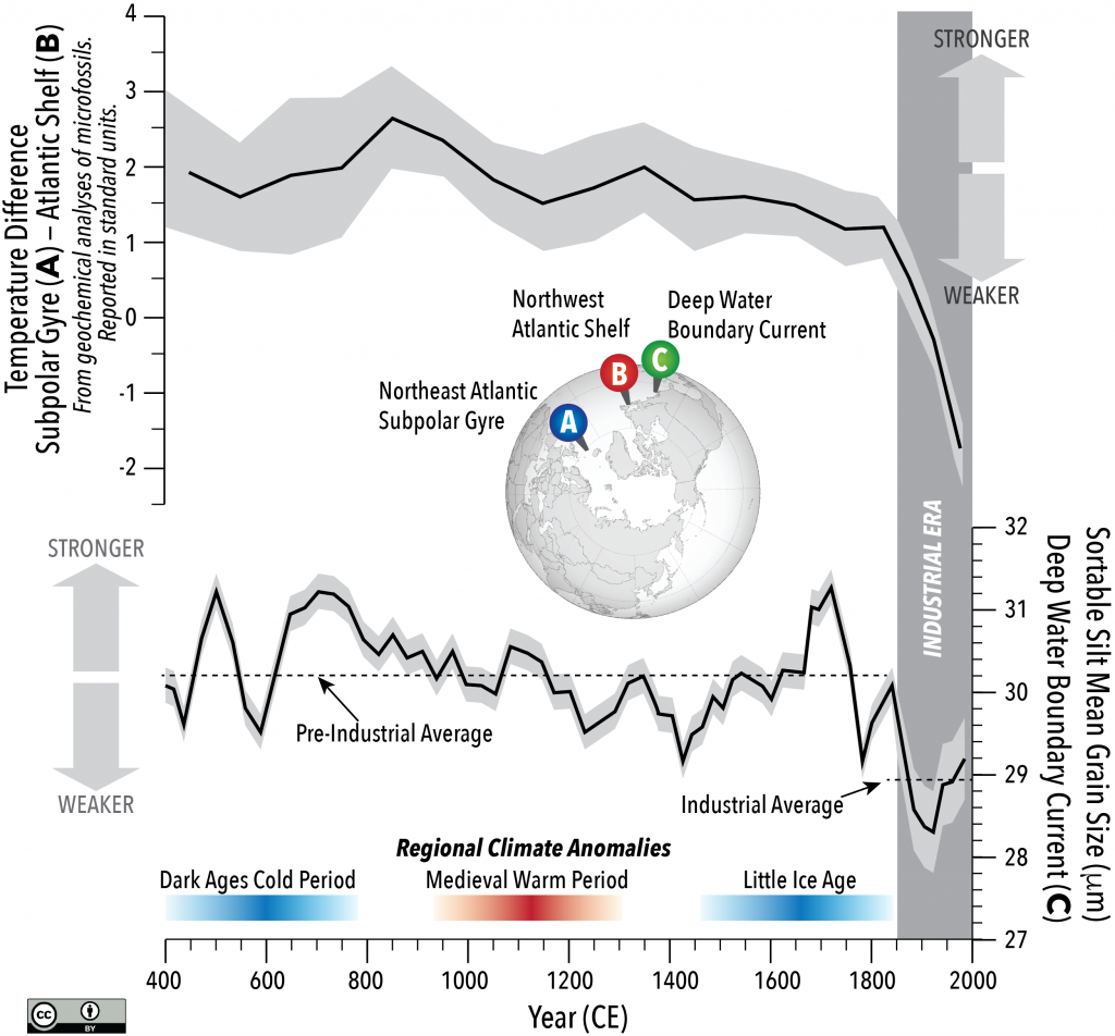 Long-term record of Atlantic Meridional Overturning Circulation (AMOC). Top- Temperature fingerprint of circulation determined using geochemical analyses of marine microfossil shells. Results show the difference between temperatures measured at depth at A on the globe, and temperatures measured near the surface at B. Cooling at A relative to B is indicative of weakening AMOC. Bottom- Changes in silt grain-size used to show changes in the velocity of currents at depth at C on the globe. A smaller average grain size means a slower current, and weaker AMOC. _Source: Karla Panchuk (2018) CC BY 4.0. Modified after Thornalley et al. (2018). Locator globe modified after Reisio (n.d.) Public Domain [view source](https://commons.wikimedia.org/wiki/File:Blankmap-ao-090N-north_pole.png)_