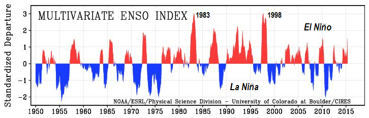 Variations in the ENSO index from 1950 to 2015. _Source: Steven Earle (2015) CC BY 4.0 [view source](http://opentextbc.ca/geology/wp-content/uploads/sites/110/2015/08/Variations-in-the-ENSO-index.png). Modified after Klaus Wolter/ NOAA (n.d.) Public Domain [view source](https://www.esrl.noaa.gov/psd/enso/mei.ext/index.html)_