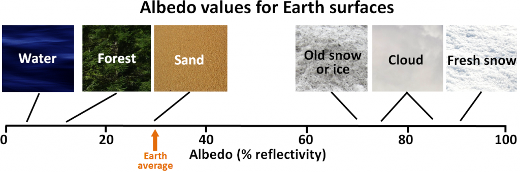 Typical albedo values for Earth surfaces. Surfaces with low values reflect less light than surfaces with high values. _Source: Steven Earle (2015) CC BY 4.0 [view source](http://opentextbc.ca/geology/wp-content/uploads/sites/110/2015/08/Typical-albedo-values-for-Earth-surfaces.png)_