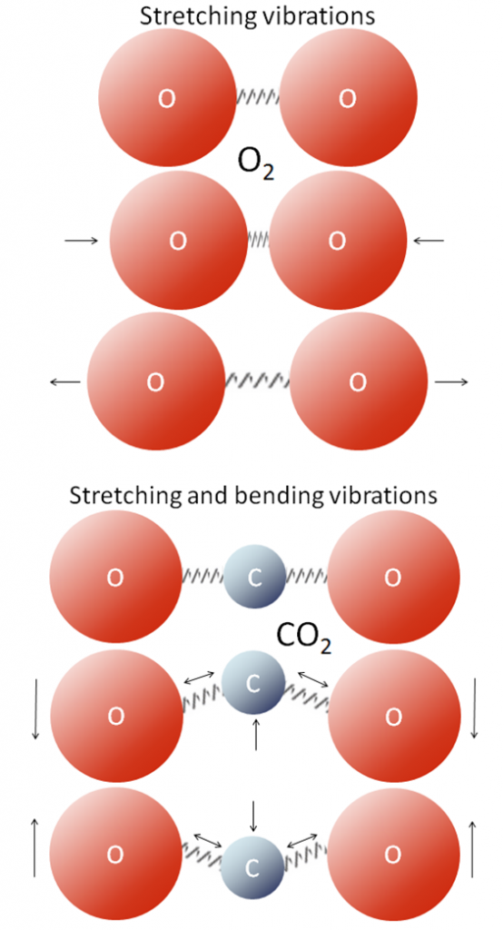 Molecules with two atoms (top) vibrate differently from molecules with more than two (bottom), and this determines whether a gas will be a greenhouse gas or not. _Source: Steven Earle (2016) CC BY 4.0 [view source](https://opentextbc.ca/physicalgeologyearle/wp-content/uploads/sites/145/2016/03/co2-vibrations-2.png)_
