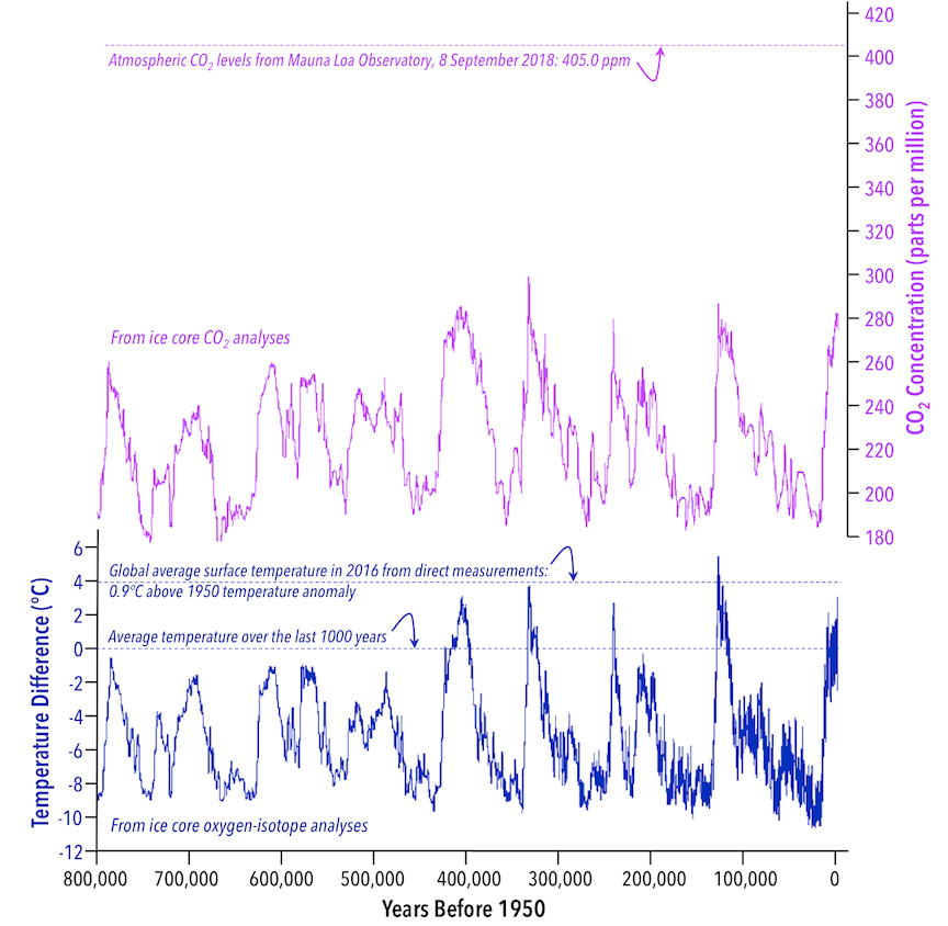 Variations in atmospheric CO~2~ levels and temperature over the last 800,000 years. Top- CO~2~ concentration from [ice core data in Lüthi et al (2008)](https://www.ncdc.noaa.gov/paleo-search/study/6091). The dashed line shows a recent measurement of atmospheric CO~2~ levels from the Mauna Loa Observatory. [Click to view the latest measurements](https://scripps.ucsd.edu/programs/keelingcurve/). Bottom: Temperature record derived from oxygen isotope measurements of water in ice cores. [Data from Jouzel et al (2008).](https://www.ncdc.noaa.gov/paleo-search/study/6080) Upper dashed line- global surface temperature for 2016 from NASA's Goddard Institute for Space Studies Reference line. [Click to view the most recent anomaly](https://climate.nasa.gov/vital-signs/global-temperature/). Lower dashed line: average temperature for the past 1000 years. _Source: Karla Panchuk (2018) CC BY 4.0, modified after National Research Council (2010) [view source](https://nas-sites.org/americasclimatechoices/more-resources-on-climate-change/climate-change-lines-of-evidence-booklet/evidence-impacts-and-choices-figure-gallery/#jp-carousel-736). Click the image for terms of use._