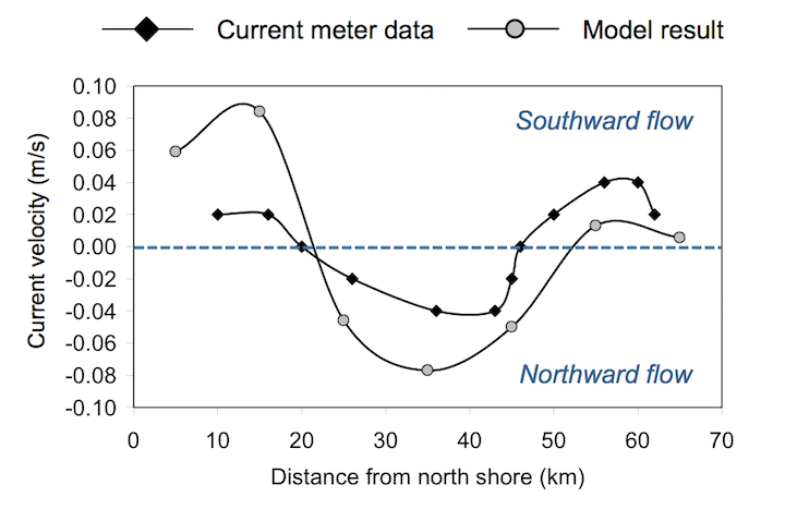 Comparison of model results with current meter data. Points plotted beneath the blue dashed line indicate northward flow. Points above indicate southward flow. _Source: Karla Panchuk (2002) CC BY 4.0. Data from Simons and Schertzer (1989)._