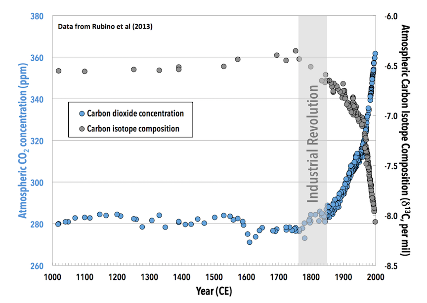 A 1000-year record of atmospheric CO~2~ levels (blue circles) and carbon isotope composition (grey circles) measured in Antarctic ice cores. The Industrial Revolution (grey shading), marking the start of the industrial era and the large-scale use of fossil fuels by humans, coincides with a sudden rise in CO~2~ levels, and a fall in the carbon-isotope composition of atmospheric CO~2~. _Source: Karla Panchuk (2018) CC BY 4.0. Data from Rubino et al (2013)._