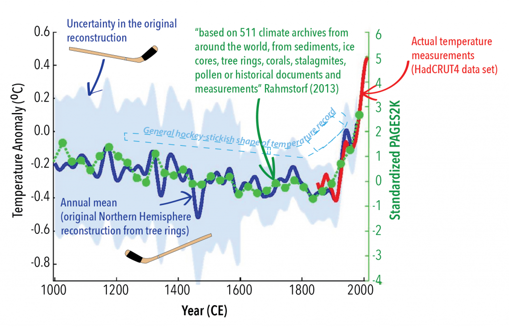 Global average temperature change for the last 1000 years. Blue- The original "hockey stick" diagram showing a reconstruction of northern hemisphere temperatures using tree rings as a proxy. Red- Direct temperature measurements. Green dots- Global temperature reconstruction using a wide range of direct measurements, historical records, and proxies (sediments, ice cores, tree rings, corals, stalagmites, pollen). The original hockey stick diagram was the focus of much controversy because it was the first evidence of anthropogenic climate change that could be understood by the general public. The PAGES2K project sought to bring vast quantities of data to establish once and for all whether a global signal of warming could be reliably discerned. The result was very similar to the original hockey stick. _Source: Karla Panchuk (2018) CC BY-SA 4.0. Modified after Klaus Bittermann (2013) CC BY-SA 4.0 [view source](https://commons.wikimedia.org/wiki/File:T_comp_61-90.pdf). [Learn more about PAGES2K and find data.](https://thinkprogress.org/most-comprehensive-paleoclimate-reconstruction-confirms-hockey-stick-e7ce8c3a2384/)_