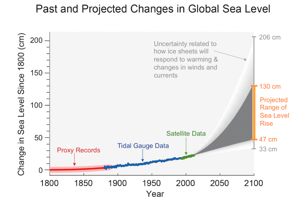 Measured and projected change in global average sea level. Data come from proxy records as well as from direct measurements from tidal gauges and satellite data. Projected sea level rise could be as little as 33 cm over 1800 levels, or as much as 206 cm. _Source: Karla Panchuk (2018) modified after Steven Earle (2015) CC BY 4.0 [view source](https://opentextbc.ca/geology/wp-content/uploads/sites/110/2015/08/Projected-sea-level-increases-to-2100.png) and J. Willis, Jet Propulsion Laboratory (2013). [View source and more information about this figure.](https://data.globalchange.gov/report/nca3/chapter/our-changing-climate/figure/past-and-projected-changes-in-global-sea-level-rise) Click the image for terms of use._