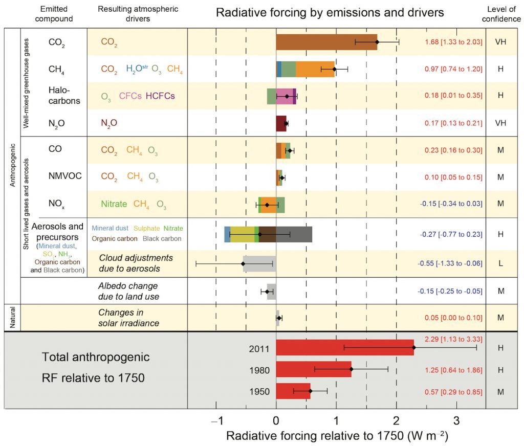Anthropogenic and natural contributions to radiative forcing in 2011 compared to 1750. _Source: IPCC (2013) [View source (SPM.5, p. 14).](https://www.ipcc.ch/pdf/assessment-report/ar5/wg1/WG1AR5_SPM_FINAL.pdf) Click the image for terms of use._
