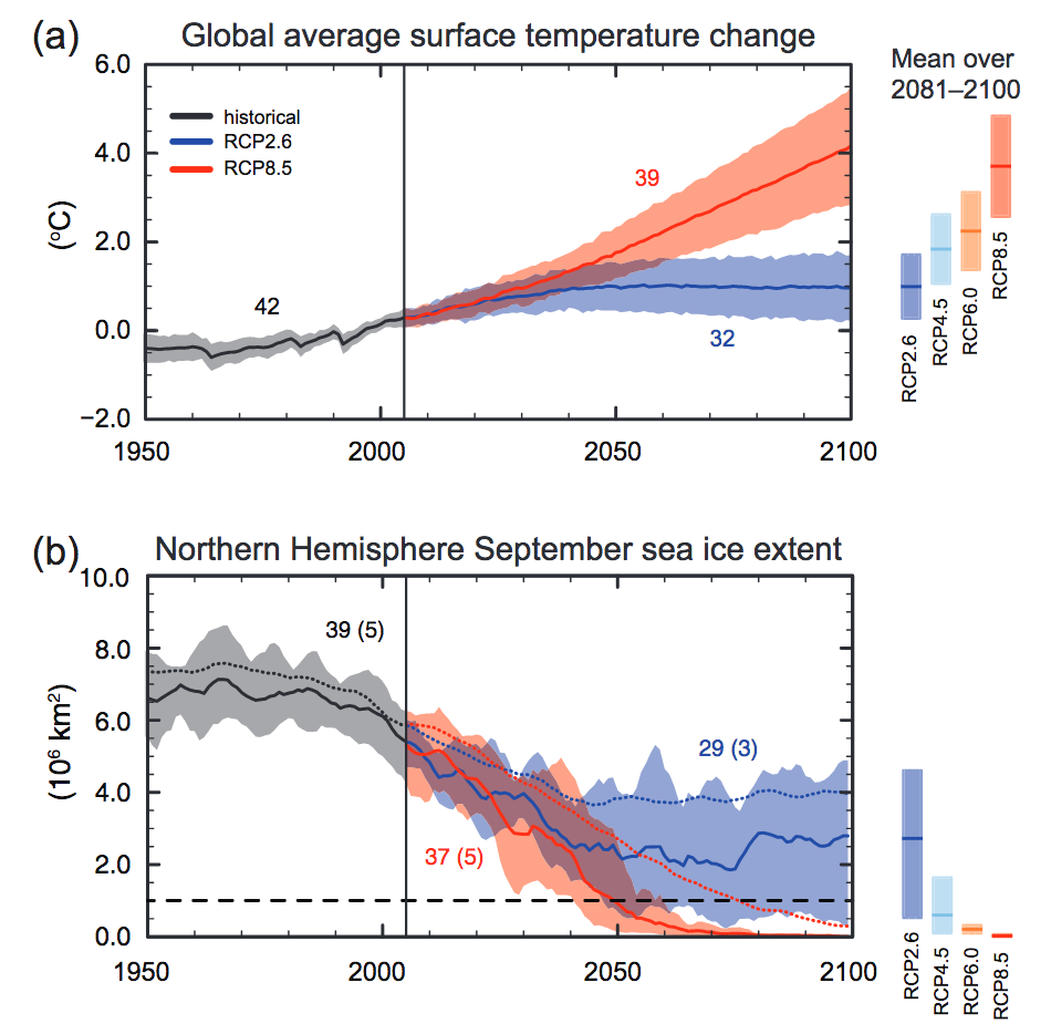 Model projections to 2100 for surface temperatures (a) and the extent of sea ice in September in the Northern Hemisphere (b). Black line: data; Grey shading: model attempts to simulate conditions from 1950 to 2005; Blue: best-case scenario with peak CO~2~ emissions in 2020 and zero emissions by 2080; Red: worst-case scenario with no decline in emissions. Numbers indicate the number of models run for each scenario. Shading indicates range of uncertainty. _Source: IPCC (2013) [View source (Fig. SPM.7, p. 14).](https://www.ipcc.ch/pdf/assessment-report/ar5/wg1/WG1AR5_SPM_FINAL.pdf) Click the image for terms of use._