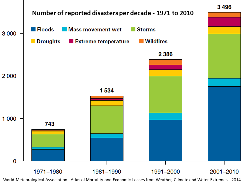 Numbers of climate-system disasters between 1971 and 2010. _Source: WMO (2015) Atlas of Mortality and Economic Losses from Weather, Climate and Water Extremes: 1970-2012. [View source (p. 9).](https://public.wmo.int/en/resources/library/atlas-mortality-and-economic-losses-weather-and-climate-extremes-1970-2012) Click the image for terms of use._