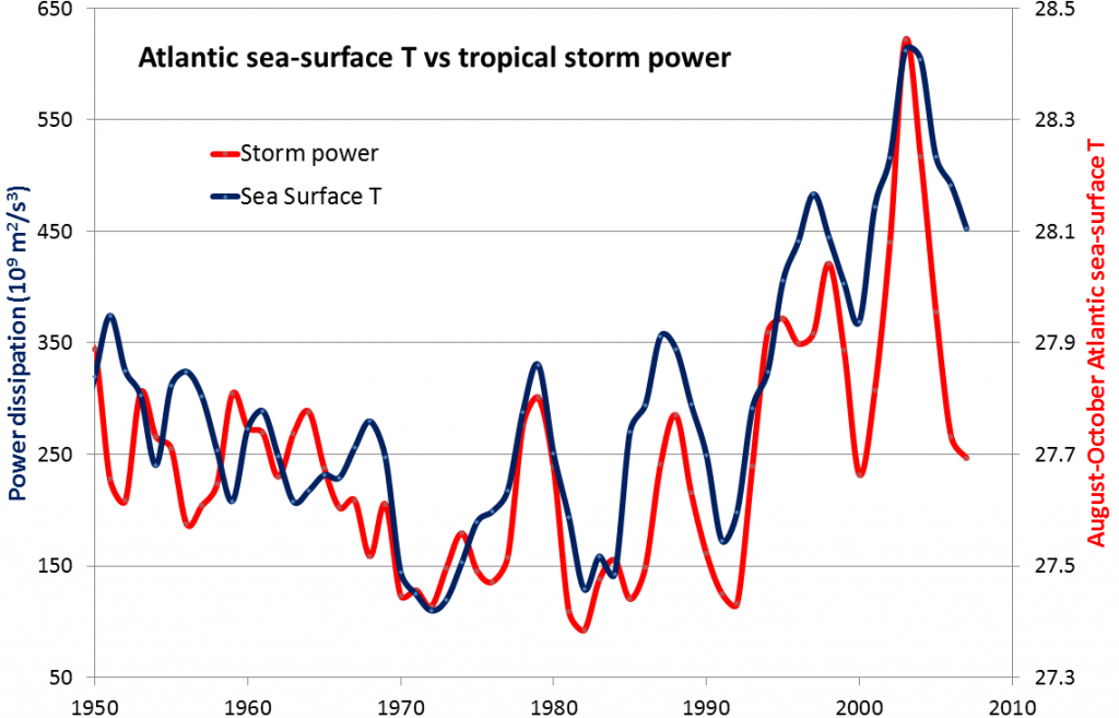 Relationship between Atlantic tropical storm cumulative annual intensity and Atlantic sea-surface temperatures. _Source: Steven Earle (2015) CC BY 4.0 [view source](https://opentextbc.ca/geology/wp-content/uploads/sites/110/2015/08/Relationship-between-Atlantic-tropical-storm-cumulative-annual-intensity-and-Atlantic-sea-surface-temperatures.png)/ [view data source](http://wind.mit.edu/~emanuel/Papers_data_graphics.htm) _