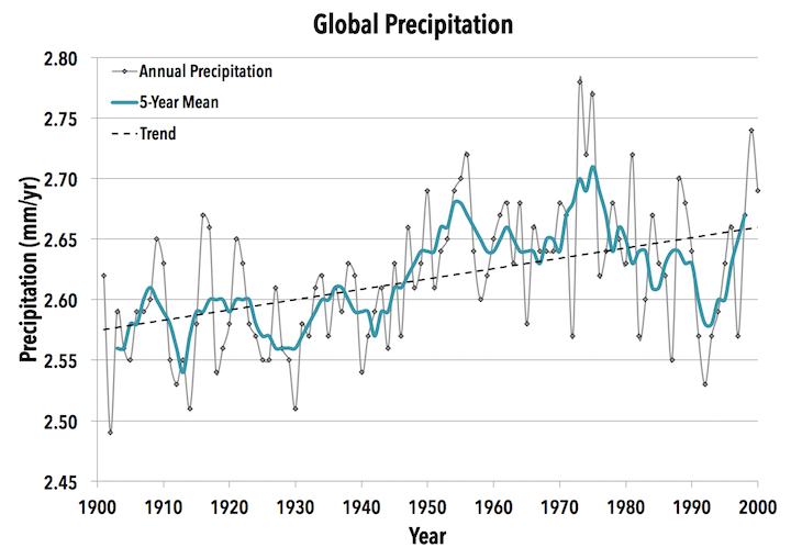 Global precipitation from 1901 to 2000. _Source: Karla Panchuk (2018) CC BY 4.0, with data from NASA/GISS. [Get data](https://data.giss.nasa.gov/precip_cru/graphs/)_
