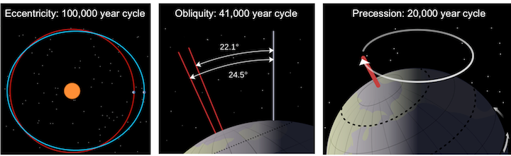 Cycles in Earth’s orbit. Left: The shape of Earth’s orbit (its eccentricity) changes over 100,000 year cycles from more circular to more elliptical. Middle: Over 41,000 year periods, Earth’s axis of rotation nods toward and away from the sun. Right: Over 21,000 year cycles, Earth wobbles on its axis of rotation. _Source: Karla Panchuk (2017) CC BY 4.0. Modified after Steven Earle (2015) CC BY 4.0 [view source](https://opentextbc.ca/physicalgeologyearle/wp-content/uploads/sites/145/2016/03/milankovitch.png). Click the image for more attributions._