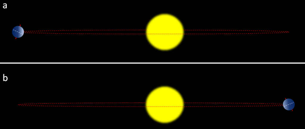Effect of precession on insolation in the northern hemisphere summers. In (a) the northern hemisphere summer takes place at greatest Earth-sun distance, so summers are cooler. In (b) (10,000 years or one-half precession cycle later) the opposite is the case, so summers are hotter. The red dashed line represents Earth’s path around the Sun. _Source: Steven Earle (2015) CC BY 4.0 [view source](https://opentextbc.ca/geology/wp-content/uploads/sites/110/2015/08/effect-of-precession-on-insolation-in-the-northern-hemisphere-summers.png)_