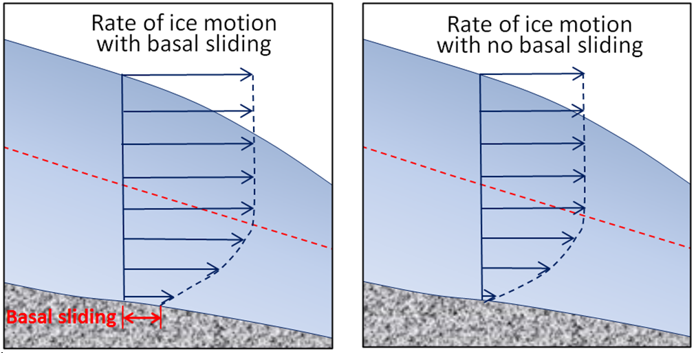 Differences in glacial ice motion with basal sliding (left) and without basal sliding (right). The dashed red line indicates the upper limit of plastic internal flow. _Source: Steven Earle (2016) CC BY 4.0_ _[view source](https://opentextbc.ca/physicalgeologyearle/wp-content/uploads/sites/145/2016/03/flow-rates-2.png)_