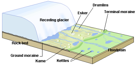 Landscape features associated with continental glaciation _Source: Luis María Benítez (2005) CC BY 4.0 [view source](https://commons.wikimedia.org/wiki/File:Receding_glacier_landscape_LMB.png)_
