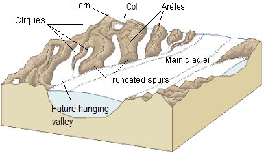 A diagram of some of the important alpine-glaciation erosion features. _Source: Steven Earle (2015) [view source](https://opentextbc.ca/geology/wp-content/uploads/sites/110/2015/07/alpine-glaciation-erosion.png). Modified after Luis María Benítez (2005) CC0 1.0 [view source](https://commons.wikimedia.org/wiki/File:Glacial_landscape_LMB.png)_