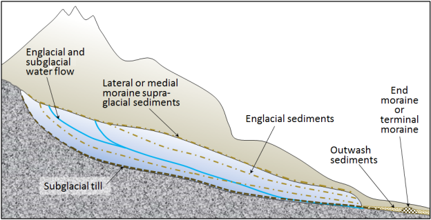 A depiction of the various types of sediments associated with the Bering Glacier. The glacier is shown in cross-section. _Source: Steven Earle (2016) CC BY 4.0 [view source](https://opentextbc.ca/physicalgeologyearle/wp-content/uploads/sites/145/2016/03/glacier-cross-section-2.png)_