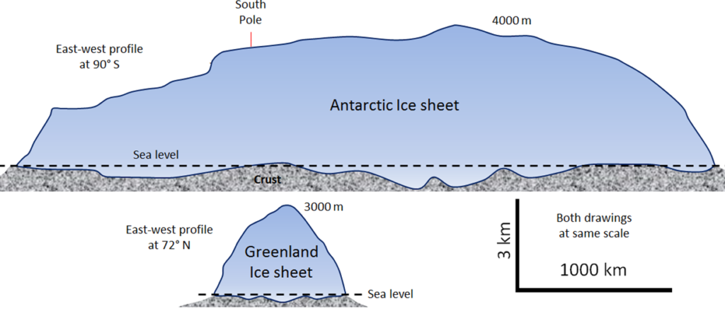 Simplified cross-section profiles of the Antarctic and Greenland continental ice sheets. Both ice sheets are drawn to the same scale (exaggerated in the vertical direction). _Source: Steven Earle (2015) CC BY 4.0 [view source](https://opentextbc.ca/physicalgeologyearle/wp-content/uploads/sites/145/2016/03/antarctic-greenland-2.png)_