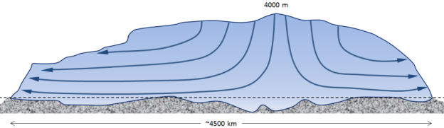 Cross-section showing ice-flow in the Antarctic Ice Sheet. _Source: Steven Earle (2015) CC BY 4.0 [view source](https://opentextbc.ca/physicalgeologyearle/wp-content/uploads/sites/145/2016/06/antarctic-flow-2.png)_