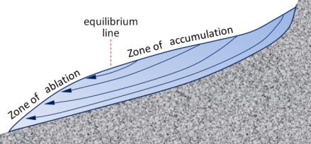 Schematic diagram illustrating alpine glacier ice-flow. _Source: Steven Earle (2015) CC BY 4.0_ _[view source](https://opentextbc.ca/physicalgeologyearle/wp-content/uploads/sites/145/2016/03/ice-flow-2.png)_