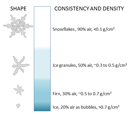 Steps in the process of formation of glacial ice from snow, granules, and firn. _Source: Steven Earle (2015) CC BY 4.0 [view source](https://opentextbc.ca/geology/wp-content/uploads/sites/110/2015/07/formation-of-glacial-ice.png)_