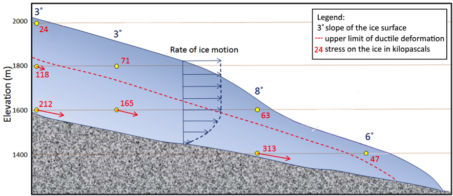 Stress within an alpine glacier (red numbers) as determined from the slope of the ice surface and the depth within the ice. The ice will deform and flow where the stress is greater than about 100 kilopascals, and regions with higher rates of deformation are depicted by the red arrows. Any motion of the lower ice will be transmitted to the ice above it, so although the red arrows get shorter toward the top, the ice is still moving (blue arrows in centre of diagram inset illustrate rate of ice motion). The upper ice (above the red dashed line) does not flow plastically, but it is carried along with the lower ice. _Source: Joyce McBeth (2018) CC BY 4.0, modified after Steven Earle (2016) CC BY 4.0_ _[view source](https://opentextbc.ca/physicalgeologyearle/wp-content/uploads/sites/145/2016/03/ice-stress-2.png)_
