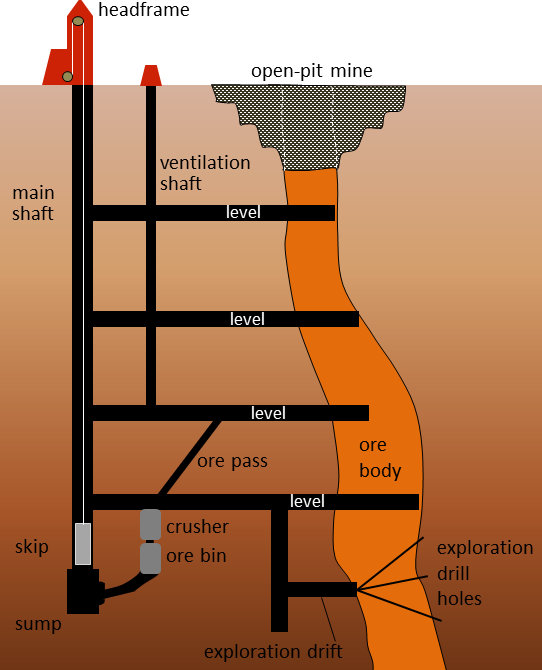 Schematic cross-section of a typical underground mine. [SE]