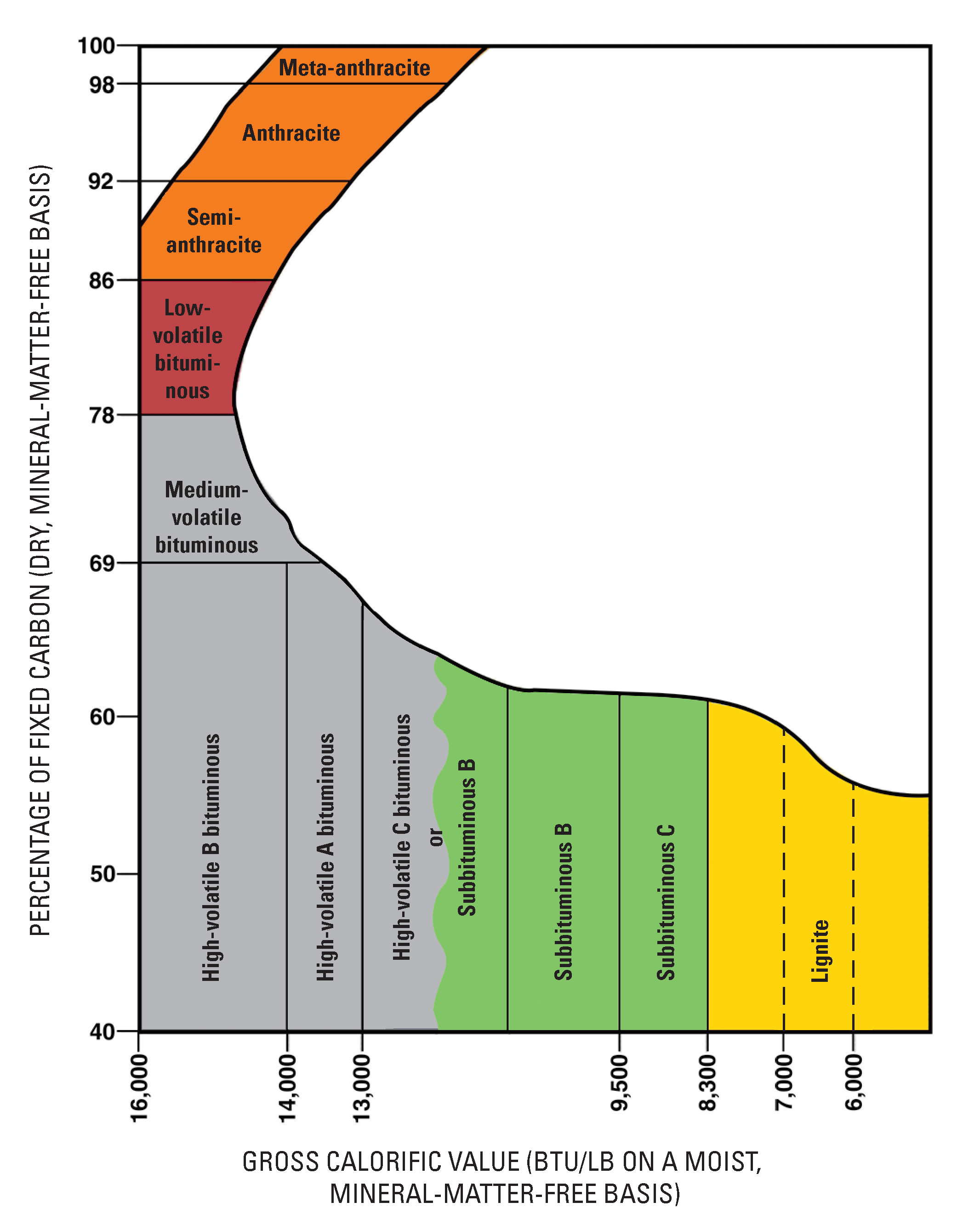 Coal ranking system used by the United States Geological Survey (USGS). As vegetative organic matter is buried deeper, and experiences higher pressures and temperatures, it progresses clockwise through the diagram, beginning with lignite. Additional heat and pressure result in the coal having a higher concentration of carbon (the vertical axis), and producing more energy (the horizontal axis). [USGS, public domain, https://commons.wikimedia.org/wiki/File:Coal_Rank_USGS.png#mw-jump-to-license]