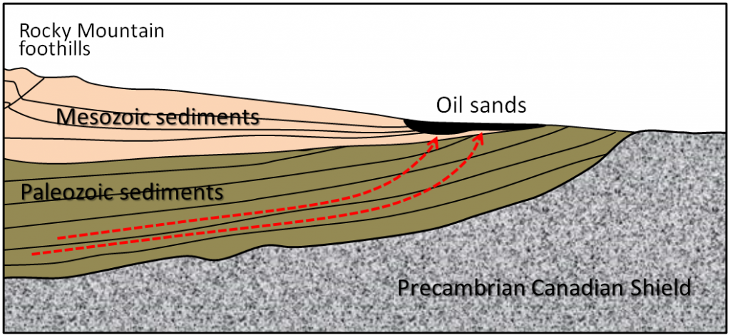 Schematic cross-section of northern Alberta showing the source rocks and location of the Athabasca Oil Sands [SE]
