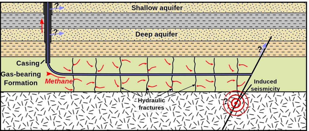 Depiction of the process of directional drilling and fracking to recover gas from impermeable rocks. The light blue arrows represent the potential for release of fracking chemicals to aquifers. [by SE, after https://en.wikipedia.org/wiki/Hydraulic_fracturing#/media/File:HydroFrac2.svg]