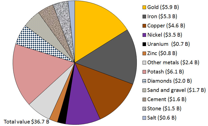 The value of various Canadian mining sectors in 2013 [SE from data at http://www.nrcan.gc.ca/mining-materials/publications/8772]