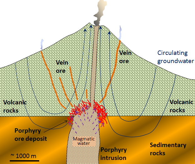 A model for the formation of a porphyry deposit around an upper-crustal porphyritic stock and associated vein deposits. [SE]