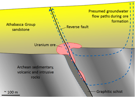 Model of the formation of unconformity-type uranium deposits of the Athabasca Basin, Saskatchewan [SE]