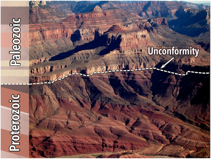 Angular unconformity in the Grand Canyon in Arizona, with a sketch of rock orientations. The tilted rocks at the bottom are part of the Proterozoic Grand Canyon Group (aged 825 to 1,250 Ma). The flat-lying rocks at the top are Paleozoic (540 to 250 Ma). The boundary between the two (dashed white line) represents a time gap of nearly 300 million years. _Source: Karla Panchuk (2018) CC BY 4.0. Photograph by Steven Earle (2015) CC BY 4.0 [view source](http://opentextbc.ca/geology/wp-content/uploads/sites/110/2015/07/Grand-Canyon.jpg)_