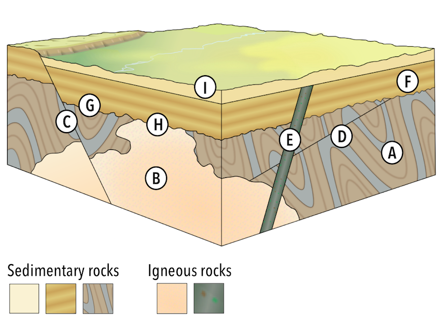 Block diagram showing sedimentary and igneous rocks affected by faults, folds, and erosion. _Source: Karla Panchuk (2018) CC BY-SA 4.0, modified after Woudloper (2009) CC BY-SA 1.0 [view source](https://commons.wikimedia.org/wiki/File:Cross-cutting_relations.svg) _