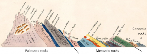 William Smith’s "Sketch of the succession of strata and their relative altitudes," an inset on his geological map of England and Wales (with era names added). _Source: Steven Earle (2015) CC BY 4.0 view source, modified after William Smith (1815) Public Domain [view map](https://commons.wikimedia.org/wiki/File:Geological_map_Britain_William_Smith_1815.jpg)._