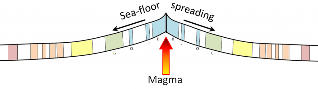 Formation of magnetized oceanic crust at a spreading ridge. Coloured bars represent periods of normal magnetic polarity. Capital letters denote the Brunhes, Jaramillio, Olduvai, and Gauss normal magnetic periods (see Figure \@ref(fig:figure-19-26)). _Source: Steven Earle (2015) CC BY 4.0 [view source](http://opentextbc.ca/geology/wp-content/uploads/sites/110/2015/07/magnetized-oceanic-crust.png)_