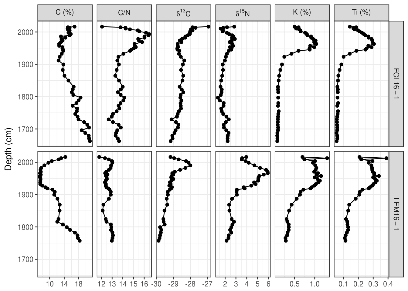 R For Paleolimnology